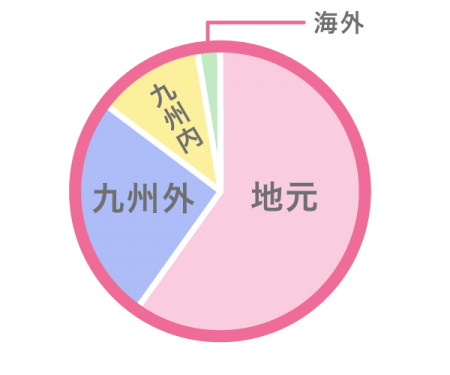 今のお住まいは?
