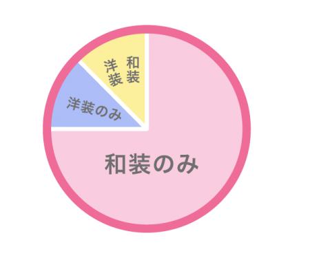 撮影は和装派?洋装派?