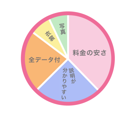 スタジオフィールを選んだ理由は?