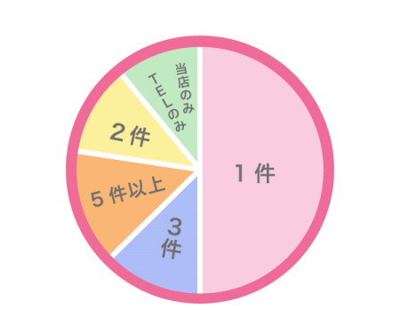 何社検討した?