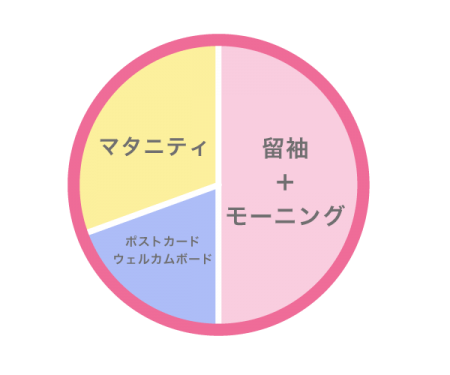 前撮り後のお付き合いは?