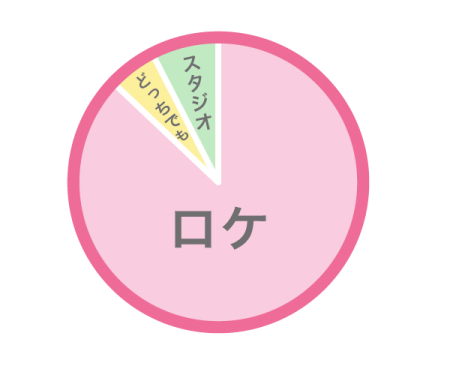 撮影はロケ派?スタジオ派?