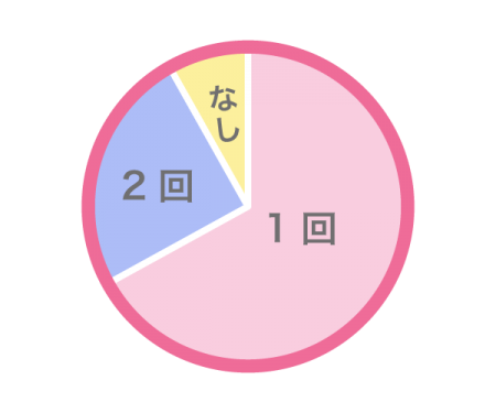 撮影までの来店回数は?