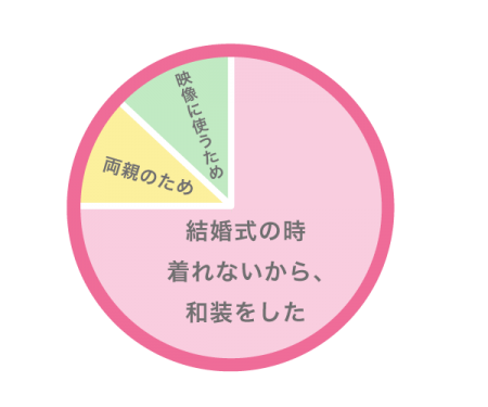 前撮りをした理由は?