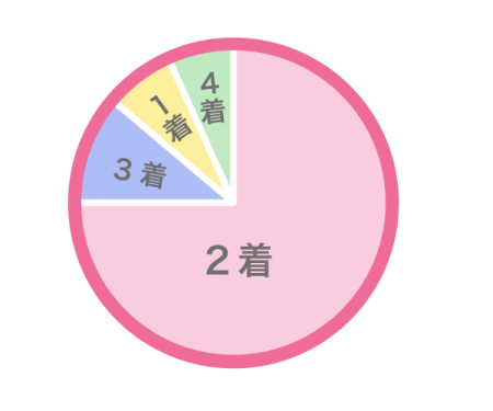 前撮り時の衣装数は?