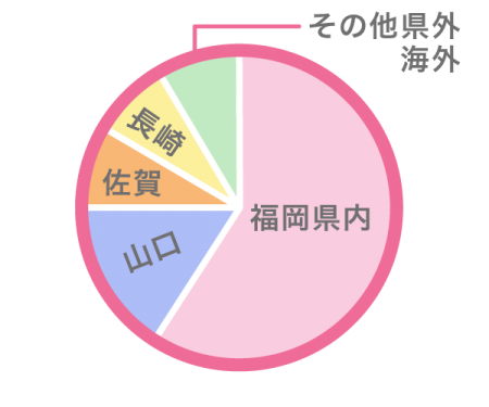今のお住まいは?
