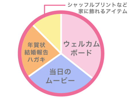 前撮りデータの使い方?