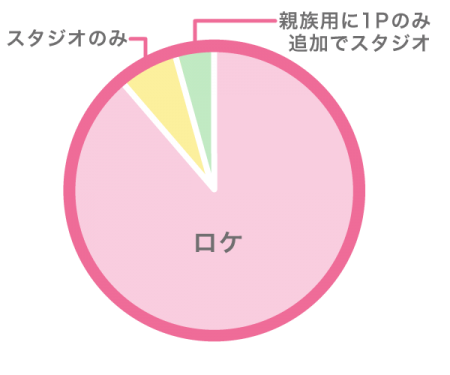 ロケ派?スタジオ派?