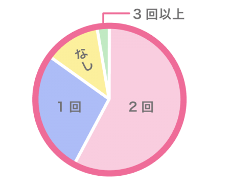 撮影までの来店回数は?