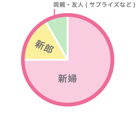 初めての問い合わせをしたのは?
