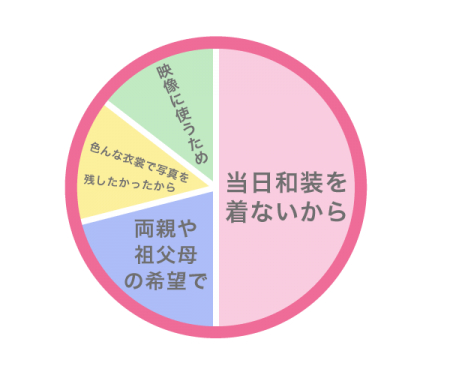 前撮りをした理由は?