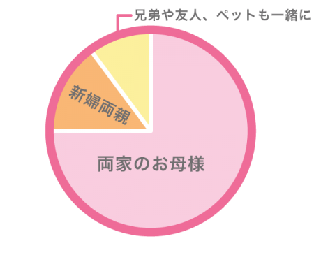 前撮りに同行したのは?
