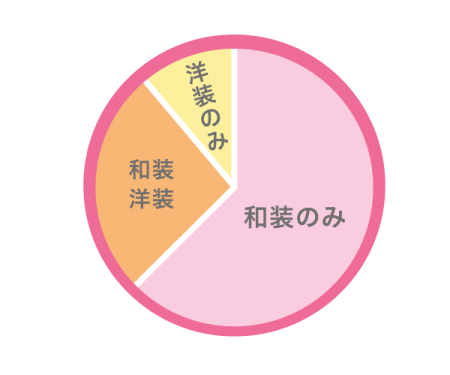撮影は和装派?洋装派?