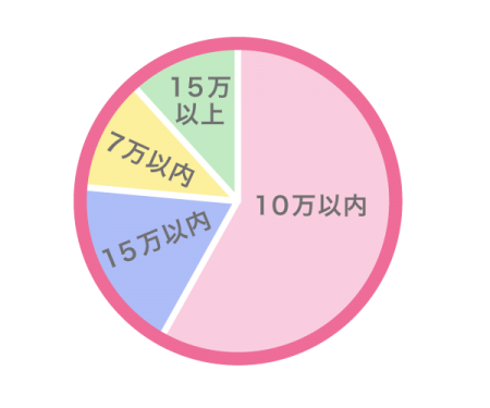 前撮りにかかった費用は?
