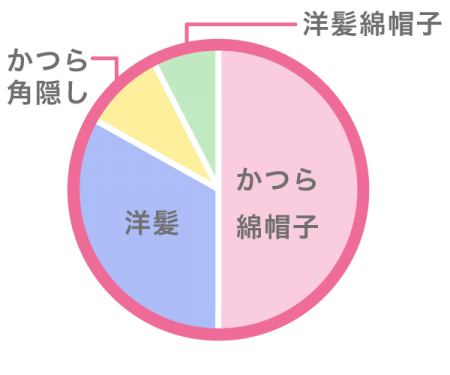 髪型は?