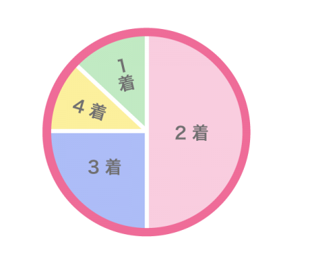 前撮り時の衣装数は?
