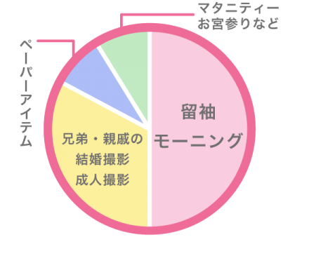 前撮り後のお付き合いは?