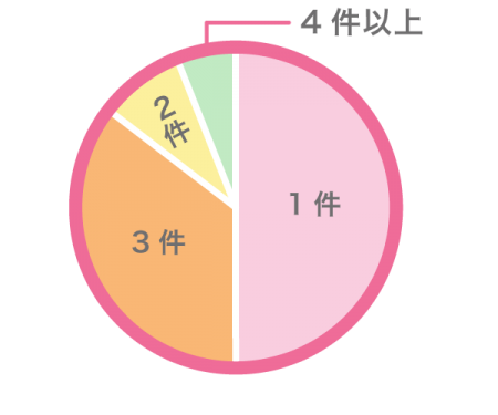 何社検討した?